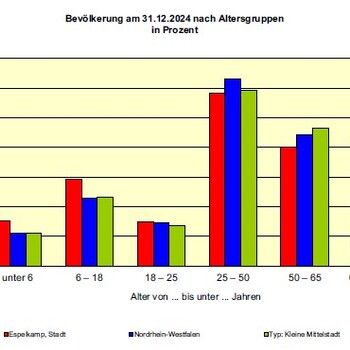 Bev�lkerung nach Altersgruppen