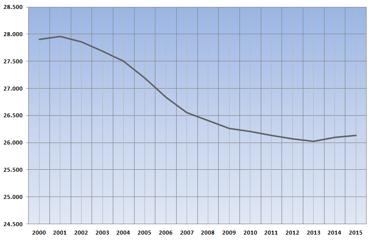 Einwohner Statistik