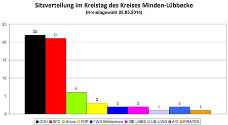 01_Politik_Sitzverteilung_KT_2014
