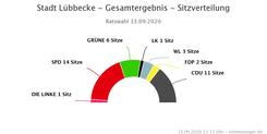 Sitzverteilung nach Ratswahl am 13.09.2020