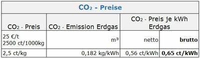 CO2Preise