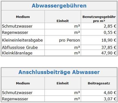 SWE - Kosten&uuml;bersicht Abwasser