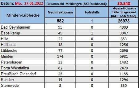 Fallzahlen 170122