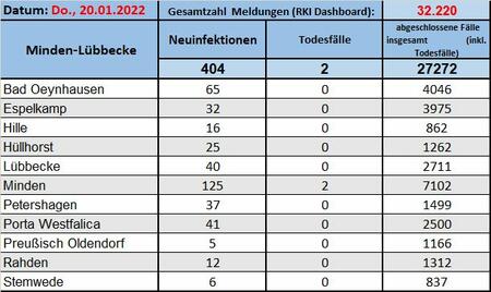 Fallzahlen 20.01.2022