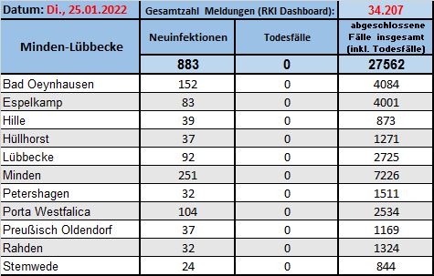 Fallzahlen 25.1.22