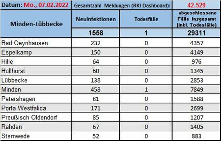 Fallzahlen 07022022