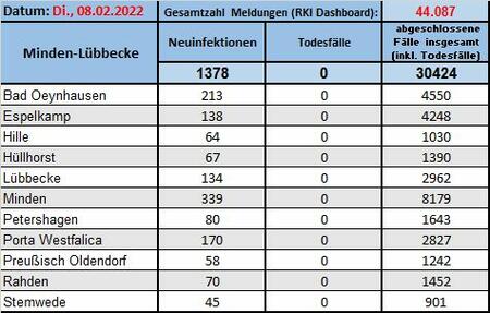 Fallzahlen 08022022