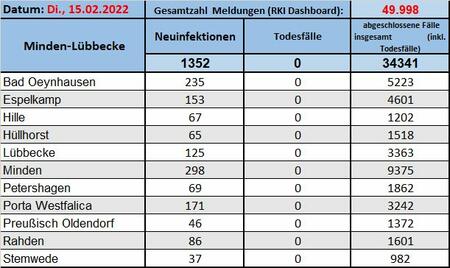 Fallzahlen 15022022