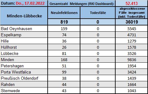 Fallzahlen 17.2.22