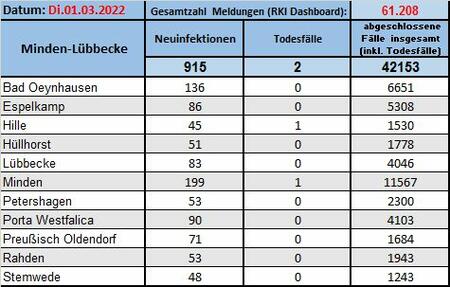 Fallzahlen 01032022