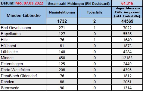 Fallzahlen 7.3.22