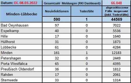 Fallzahlen 8.3.2022