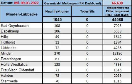 Fallzahlen 9.3.2022