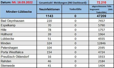 Fallzahlen16032022
