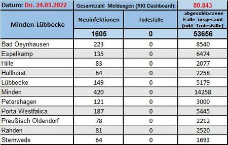 Fallzahlen 24032022