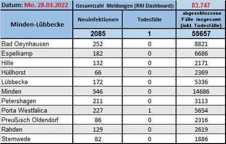 Fallzahlen 28.03.2021