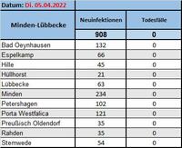 Fallzahlen 5.4.22