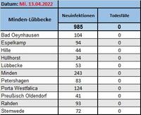 Fallzahlen 13.4.