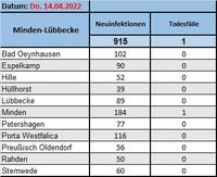 Fallzahlen 14.4.
