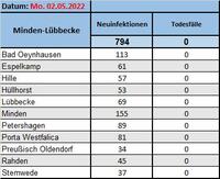 Fallzahlen 2.5.