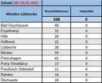 Fallzahlen 4.5.