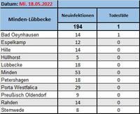 Fallzahlen 18.5.