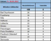 Fallzahlen 20.5.
