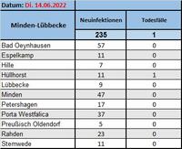 Fallzahlen 14.6.2022