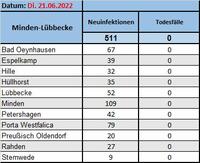 Fallzahlen 21.6.