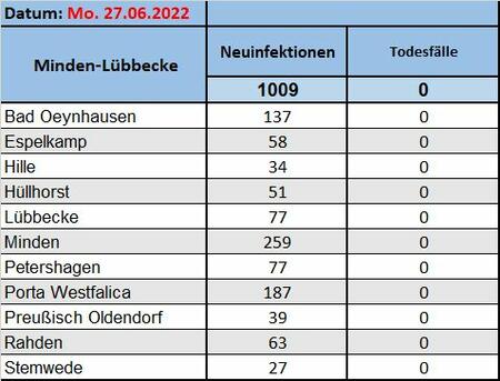 Fallzahlen27062022