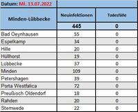 Fallzahlen 13.7.