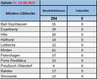Fallzahlen 12.8.