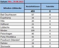 Fallzahlen 29.8.