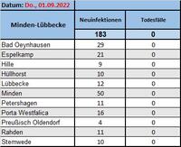 Fallzahlen 1.9.