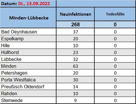 Fallzahlen13092022