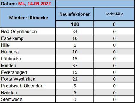 Fallzahlen14092022