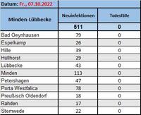 Fallzahlen 7.10.