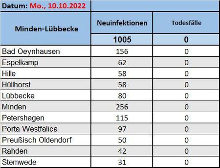 Fallzahlen10102022