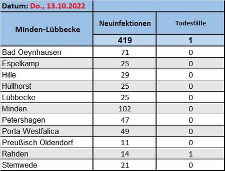Fallzahlen13102022