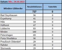 Fallzahlen 24.10.