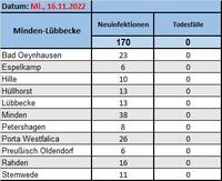 Fallzahlen 16.11.
