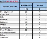 Fallzahlen 17.11.