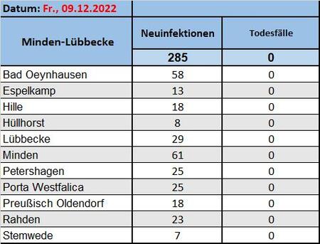 Fallzahlen09122022