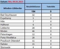 Fallzahlen 9.1.