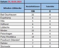 Fallzahlen 10.1.