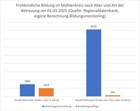 Es gibt 164 Kitas