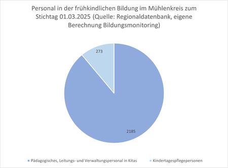 Personal in der fr�hkindlichen Bildung