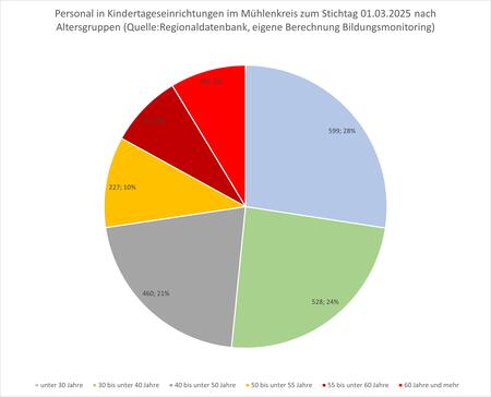 Kitapersonal nach Alter