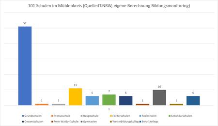 101 Schulen im M�hlenkreis