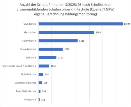 38030 Sch�lerinnen im Schuljahr 2025_26